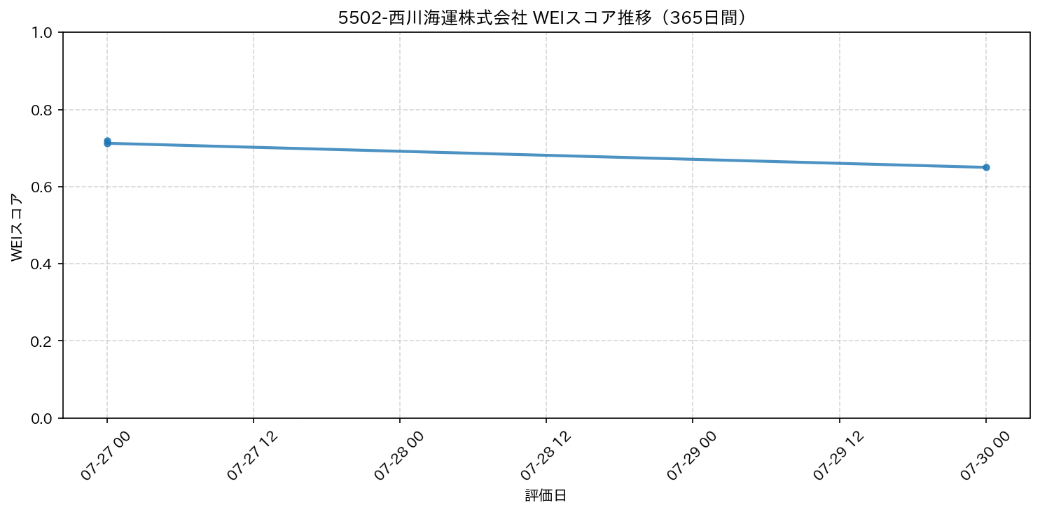5502-西川海運株式会社 365日間WEIスコア推移グラフ