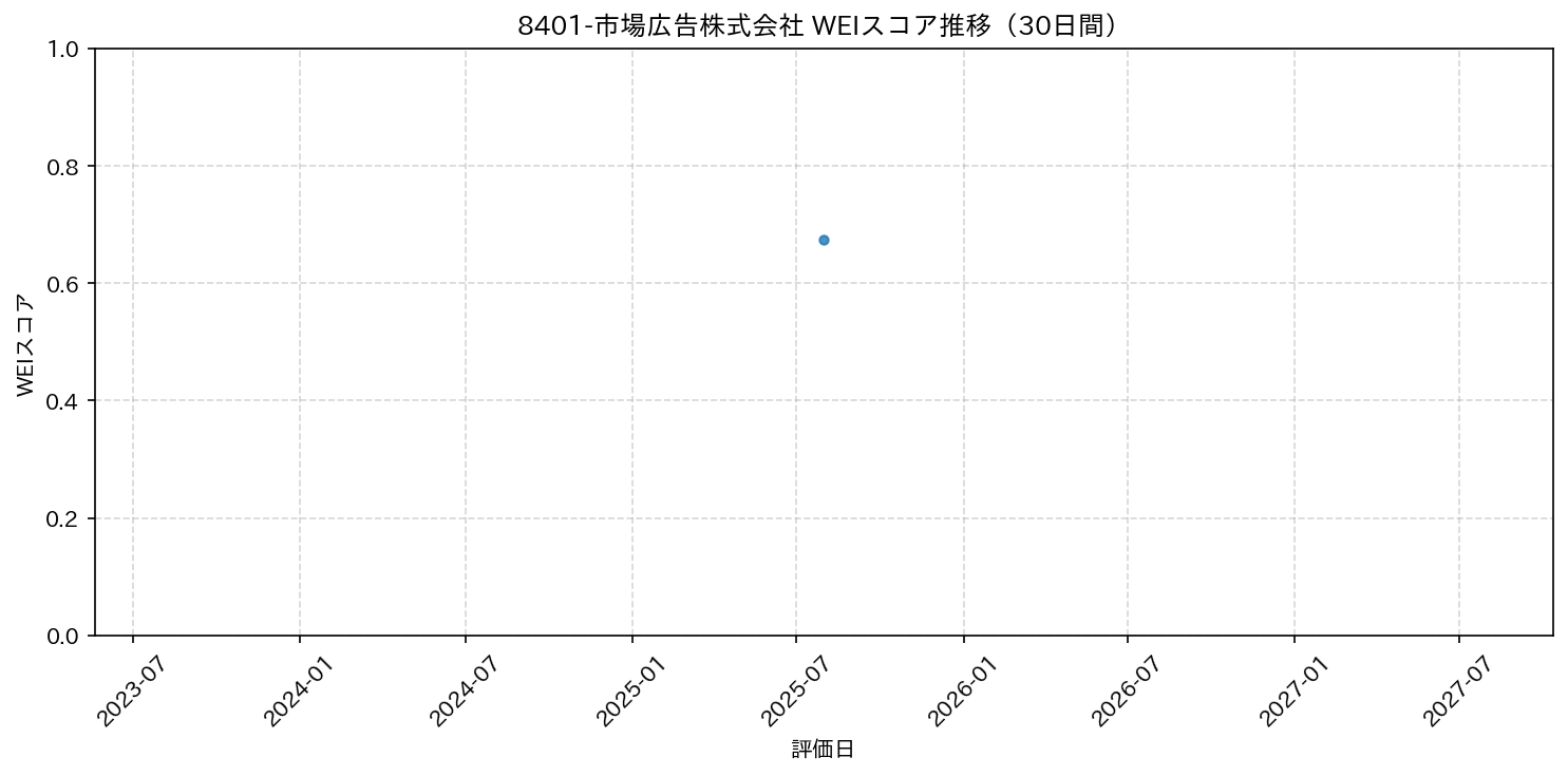 8401-市場広告株式会社 30日間WEIスコア推移グラフ
