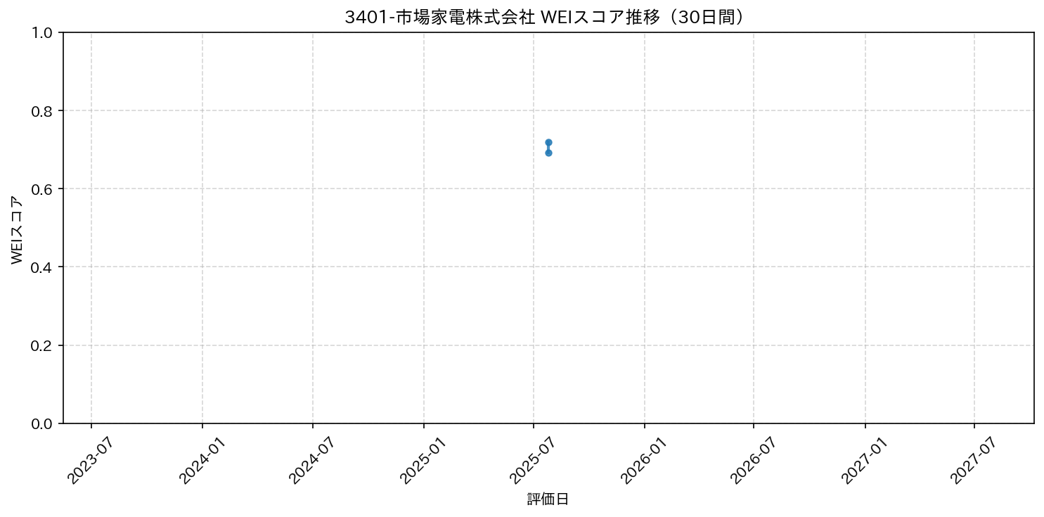 3401-市場家電株式会社 30日間WEIスコア推移グラフ