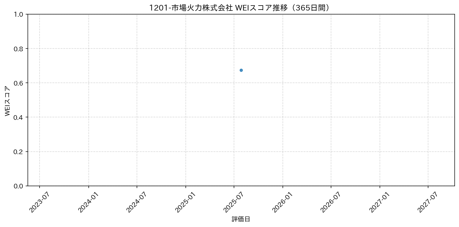 1201-市場火力株式会社 365日間WEIスコア推移グラフ