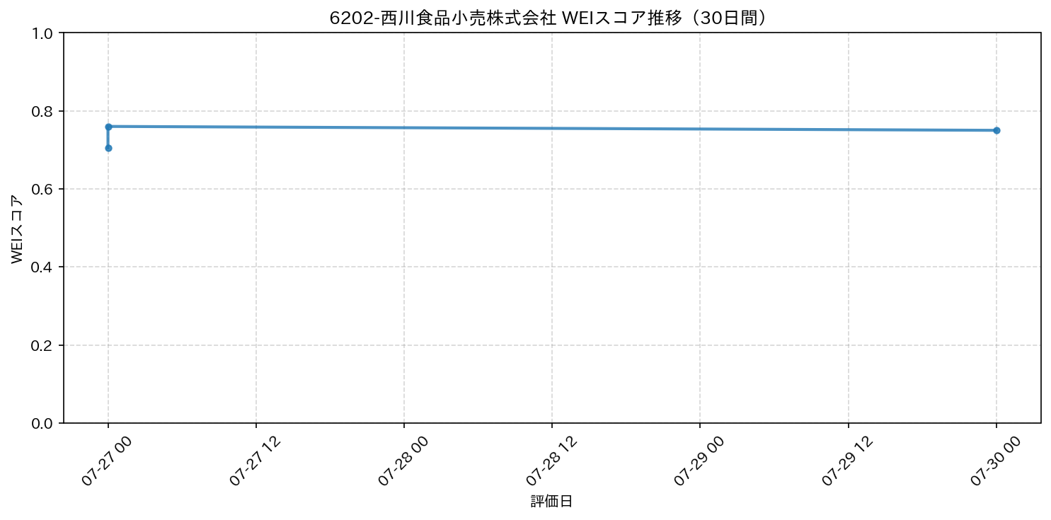 6202-西川食品小売株式会社 30日間WEIスコア推移グラフ
