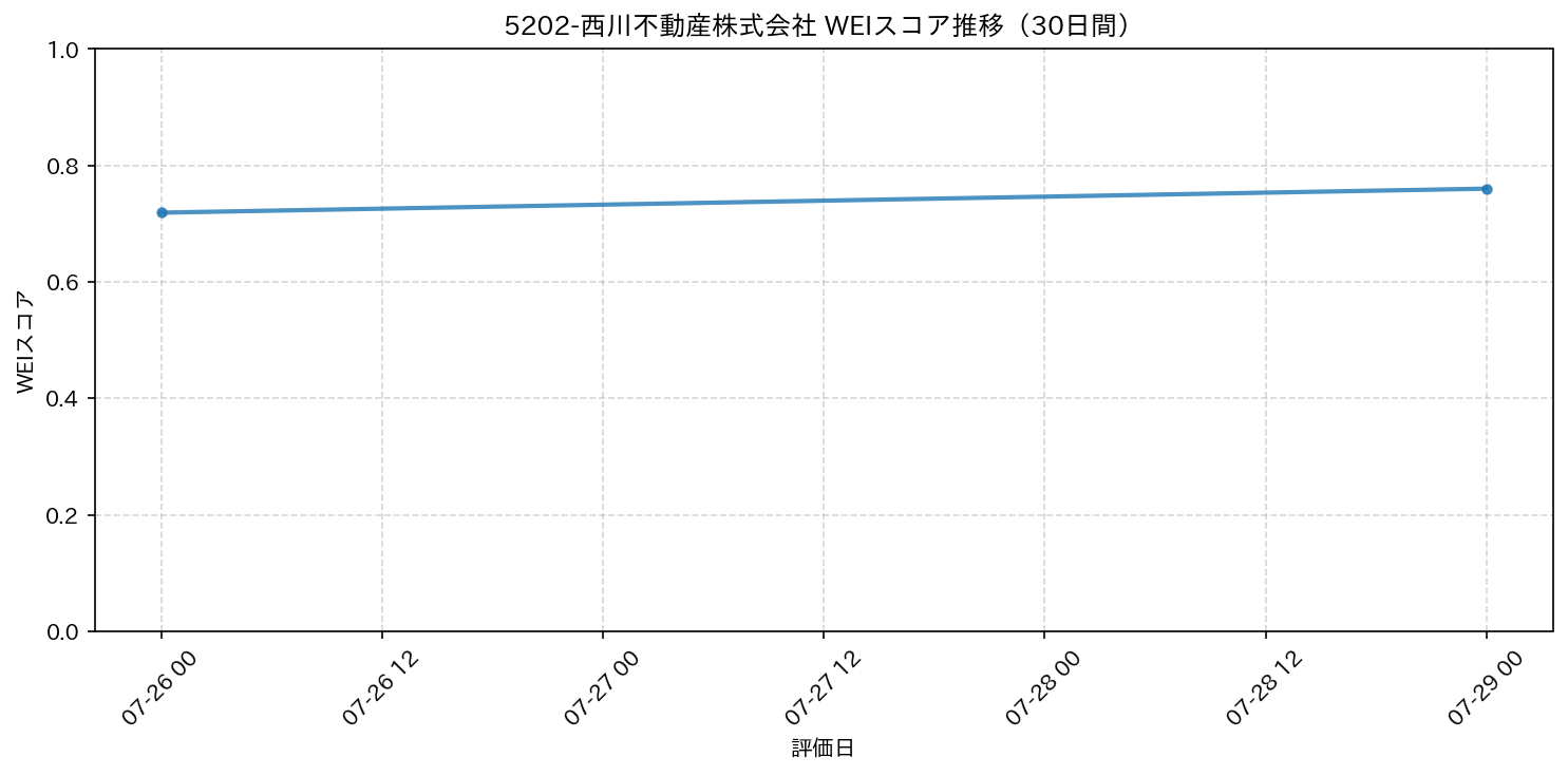 5202-西川不動産株式会社 30日間WEIスコア推移グラフ
