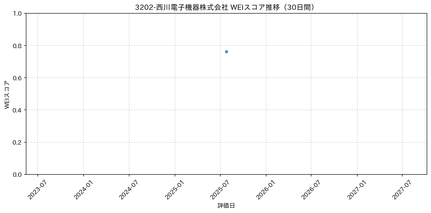 3202-西川電子機器株式会社 30日間WEIスコア推移グラフ