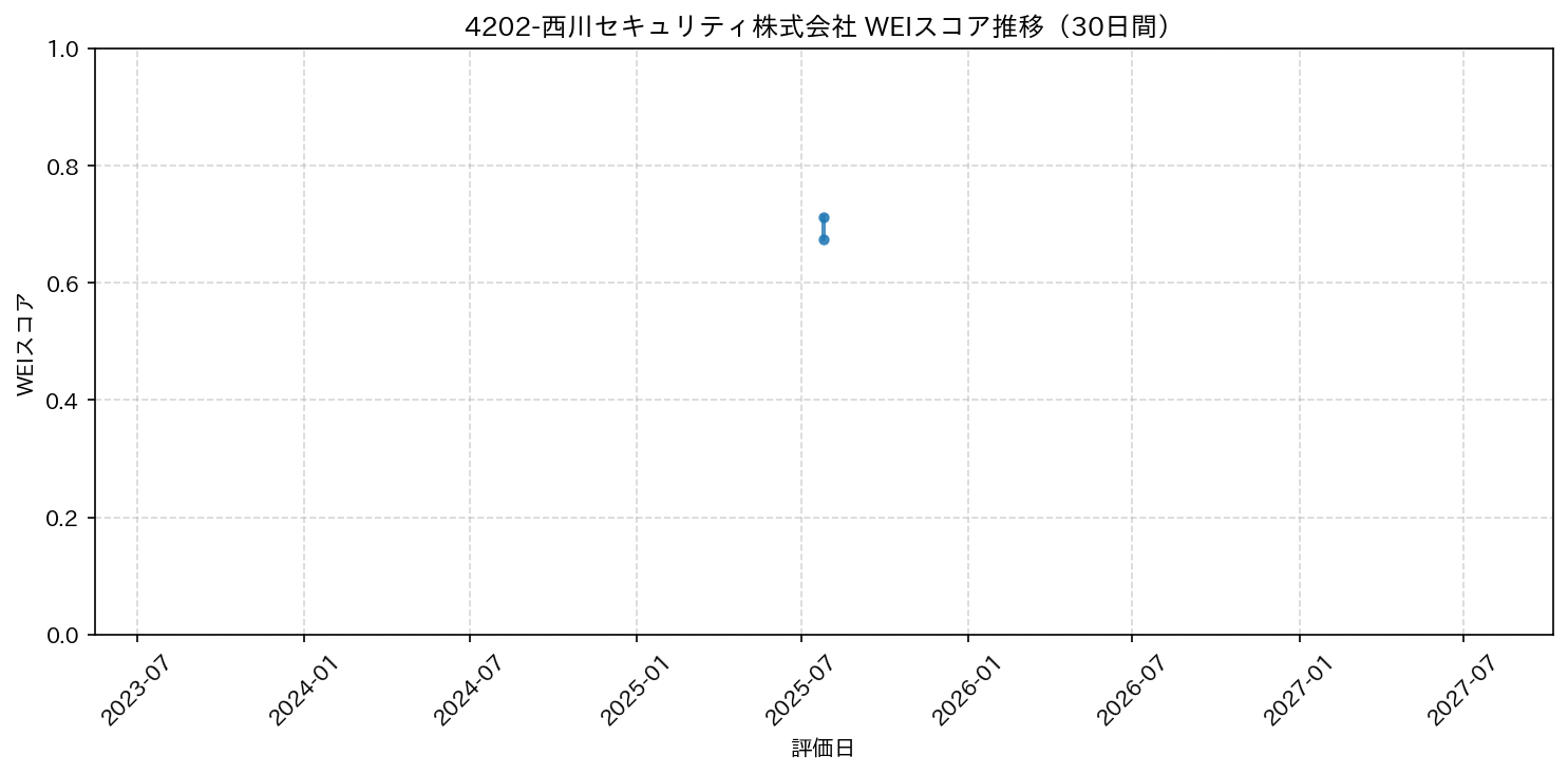 4202-西川セキュリティ株式会社 30日間WEIスコア推移グラフ