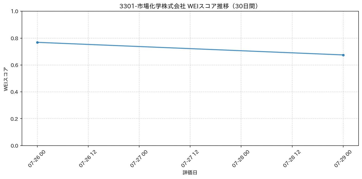 3301-市場化学株式会社 30日間WEIスコア推移グラフ