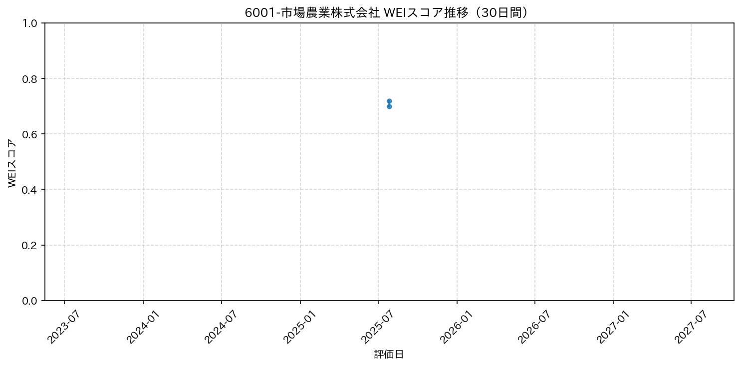 6001-市場農業株式会社 30日間WEIスコア推移グラフ
