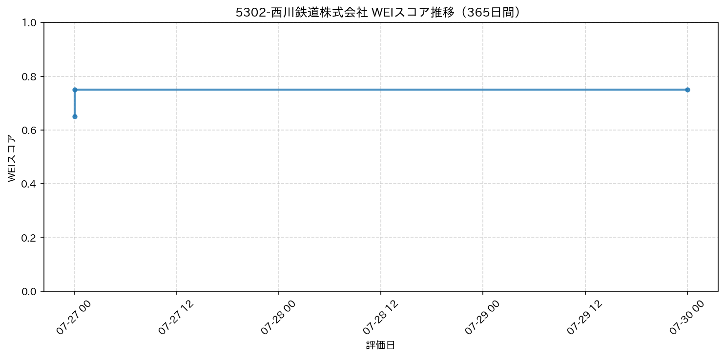 5302-西川鉄道株式会社 365日間WEIスコア推移グラフ