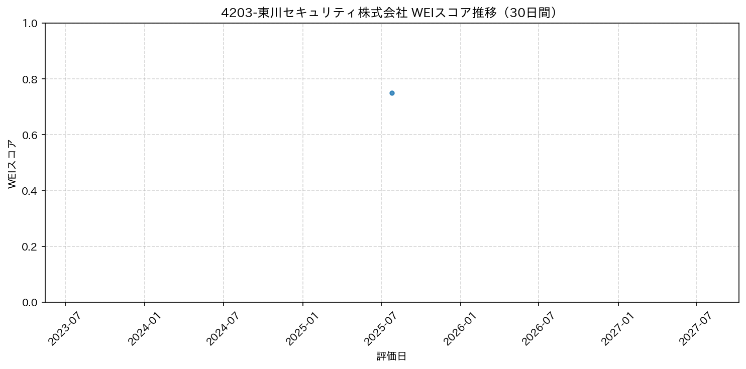 4203-東川セキュリティ株式会社 30日間WEIスコア推移グラフ