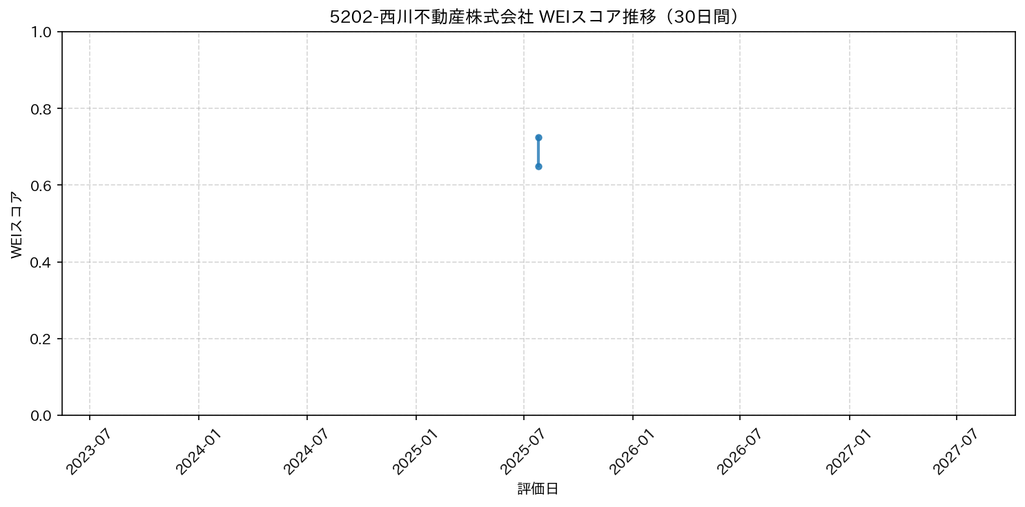 5202-西川不動産株式会社 30日間WEIスコア推移グラフ