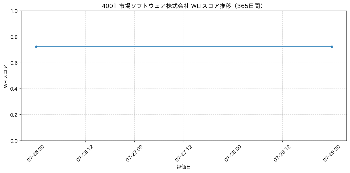 4001-市場ソフトウェア株式会社 365日間WEIスコア推移グラフ