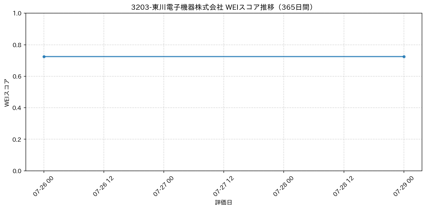 3203-東川電子機器株式会社 365日間WEIスコア推移グラフ