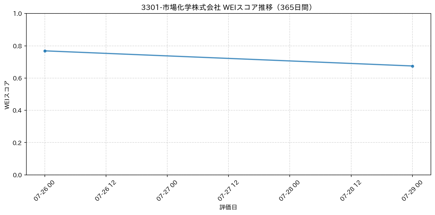 3301-市場化学株式会社 365日間WEIスコア推移グラフ