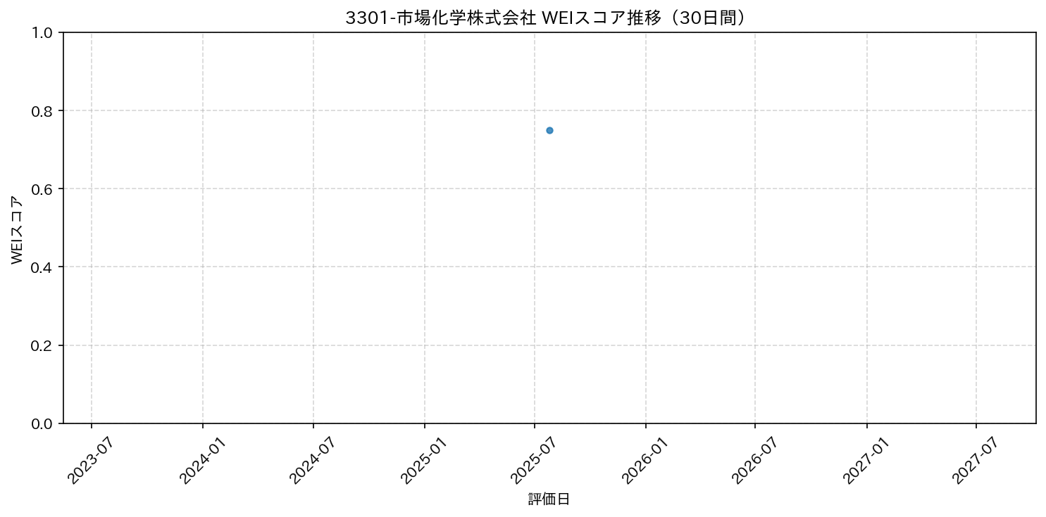 3301-市場化学株式会社のWEIスコアグラフ