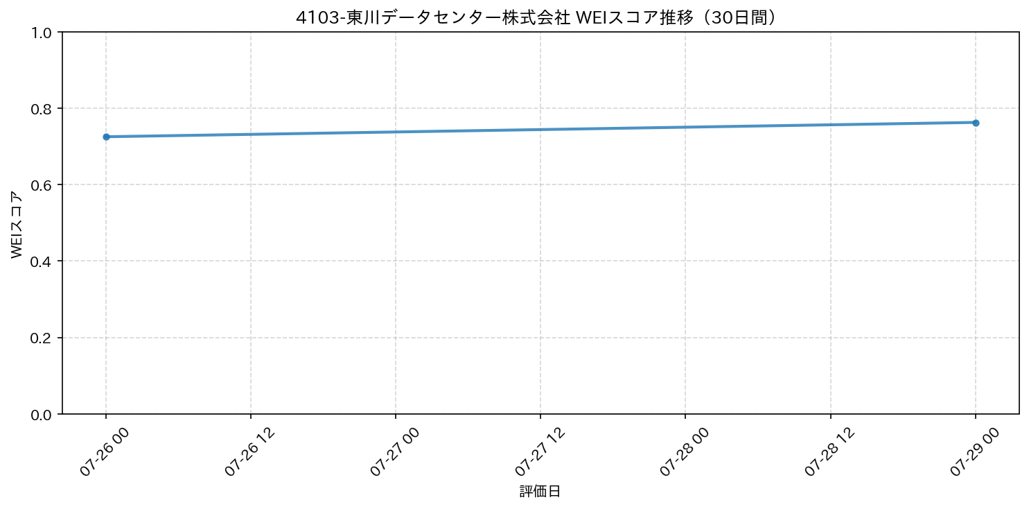 4103-東川データセンター株式会社 30日間WEIスコア推移グラフ