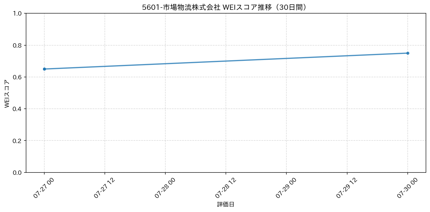 5601-市場物流株式会社 30日間WEIスコア推移グラフ