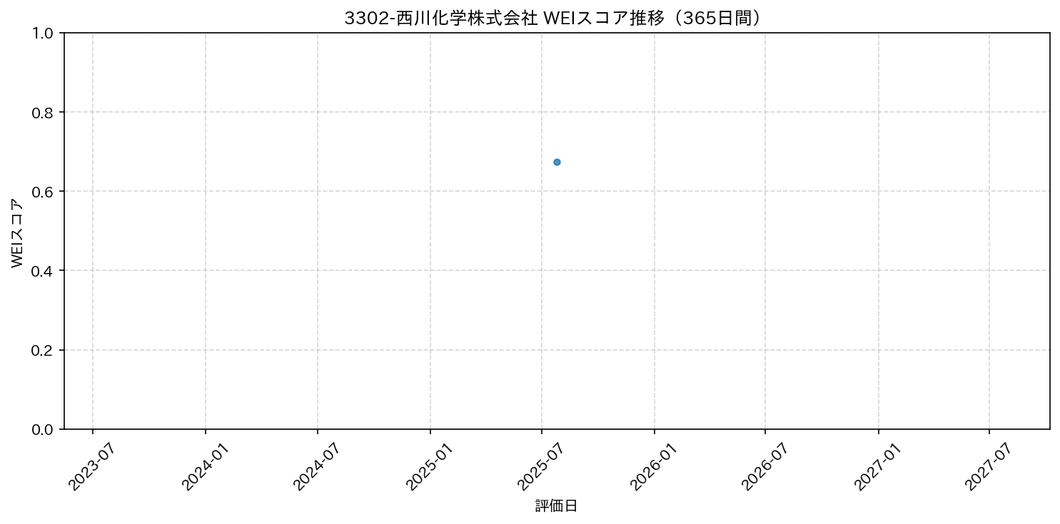3302-西川化学株式会社 365日間WEIスコア推移グラフ