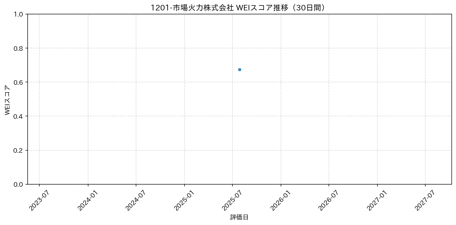 1201-市場火力株式会社 30日間WEIスコア推移グラフ
