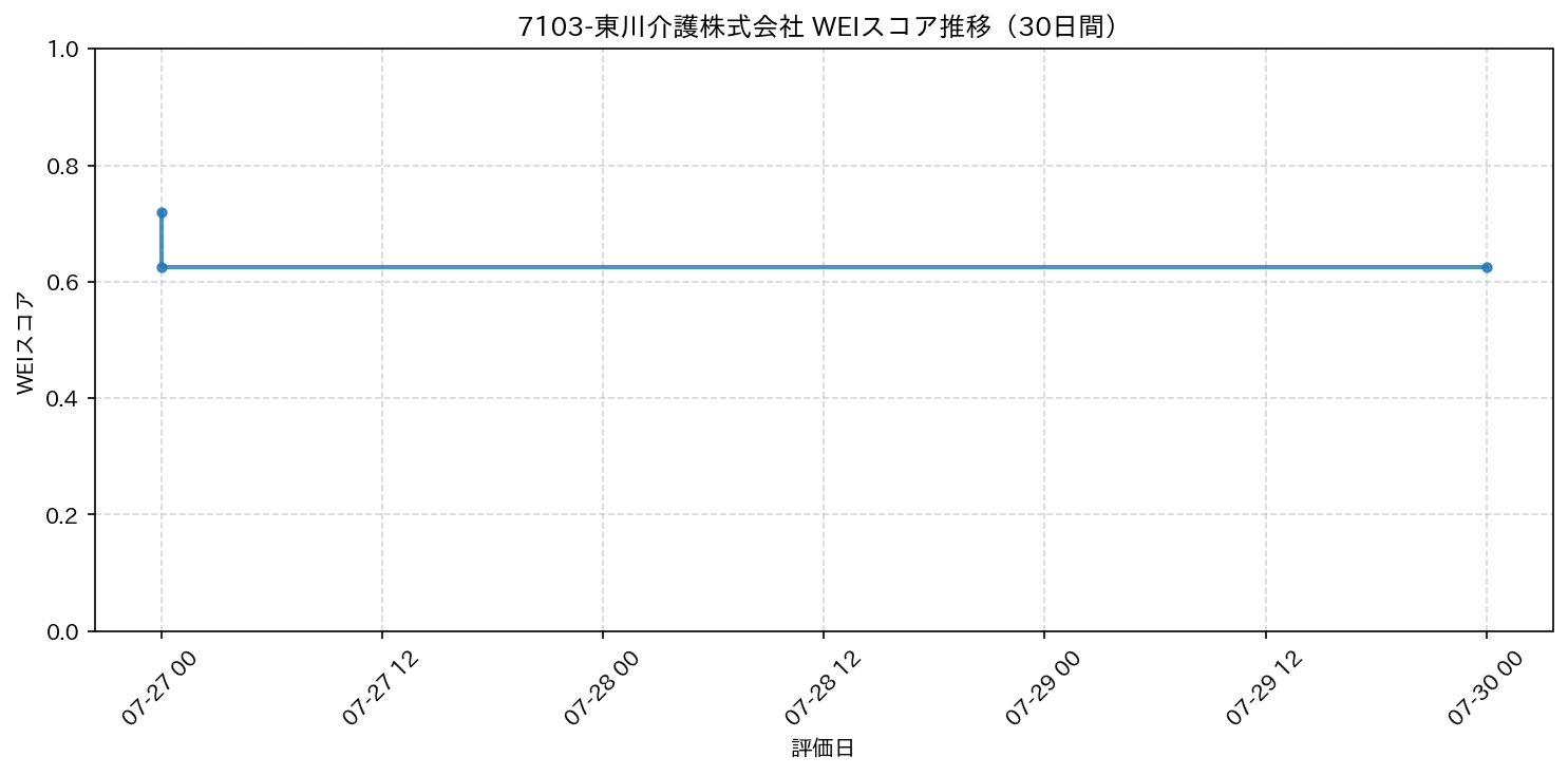 7103-東川介護株式会社 30日間WEIスコア推移グラフ