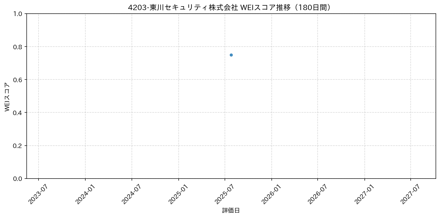 4203-東川セキュリティ株式会社 180日間WEIスコア推移グラフ
