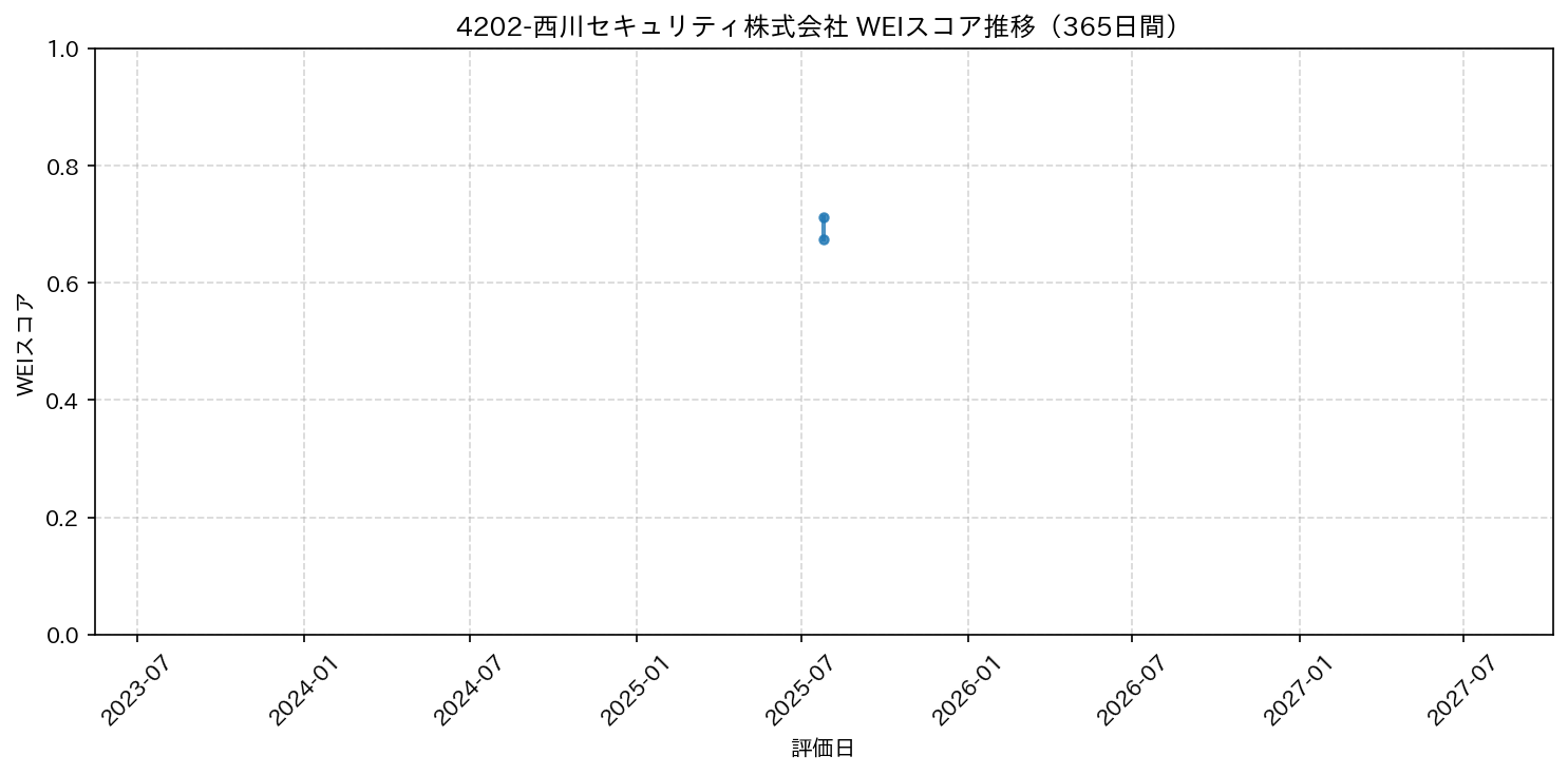 4202-西川セキュリティ株式会社 365日間WEIスコア推移グラフ