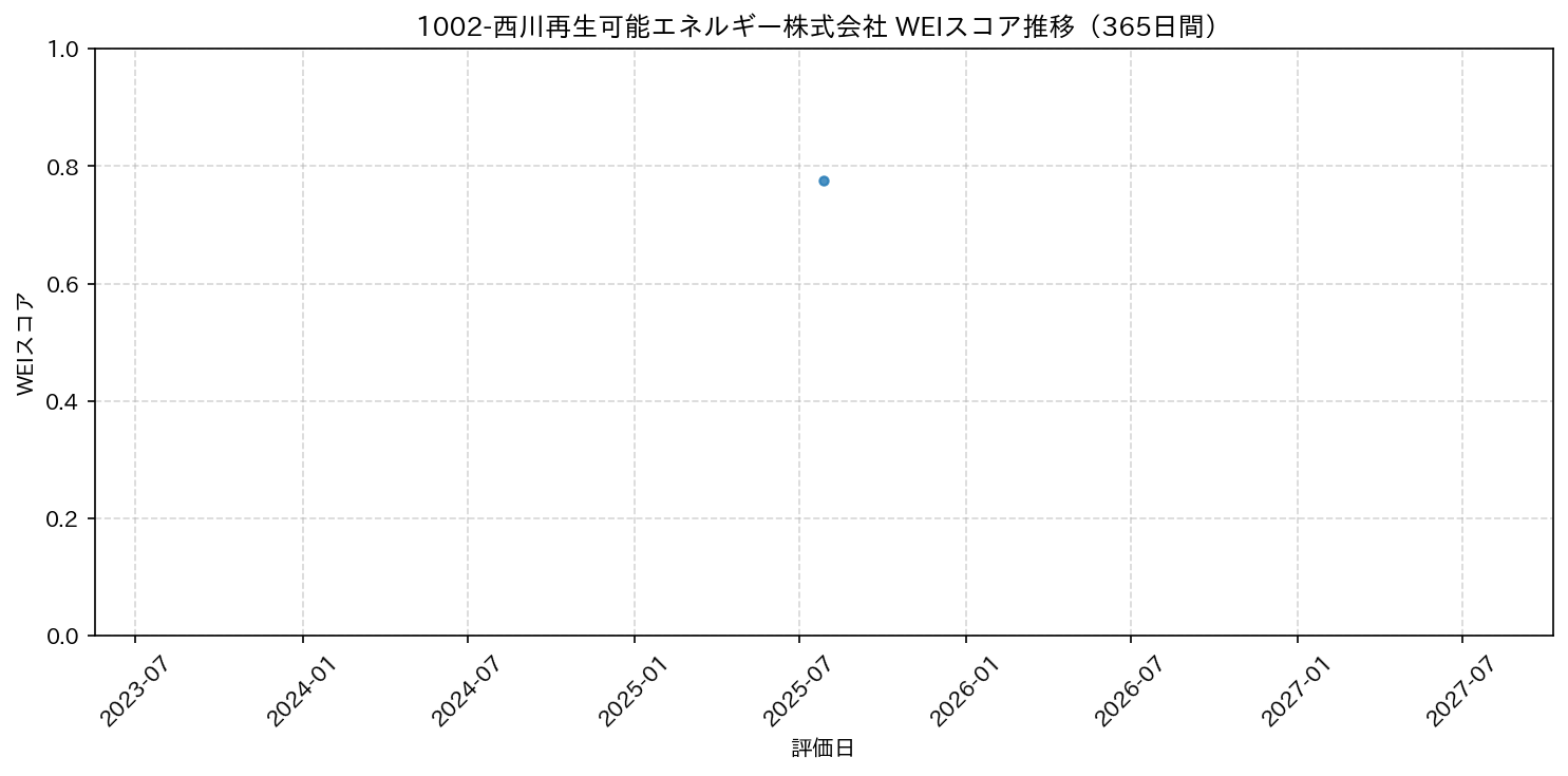 1002-西川再生可能エネルギー株式会社 365日間WEIスコア推移グラフ