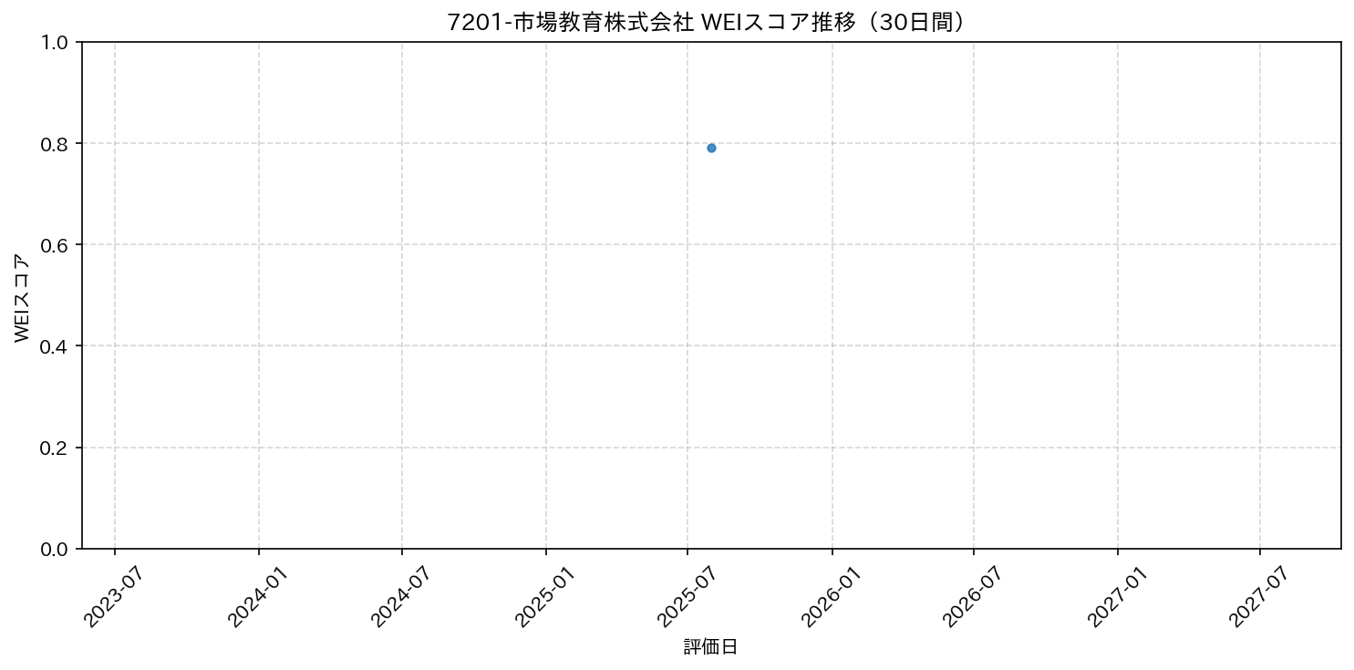 7201-市場教育株式会社 30日間WEIスコア推移グラフ