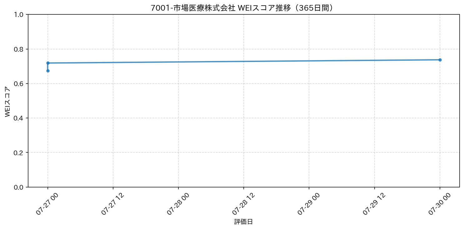 7001-市場医療株式会社 365日間WEIスコア推移グラフ