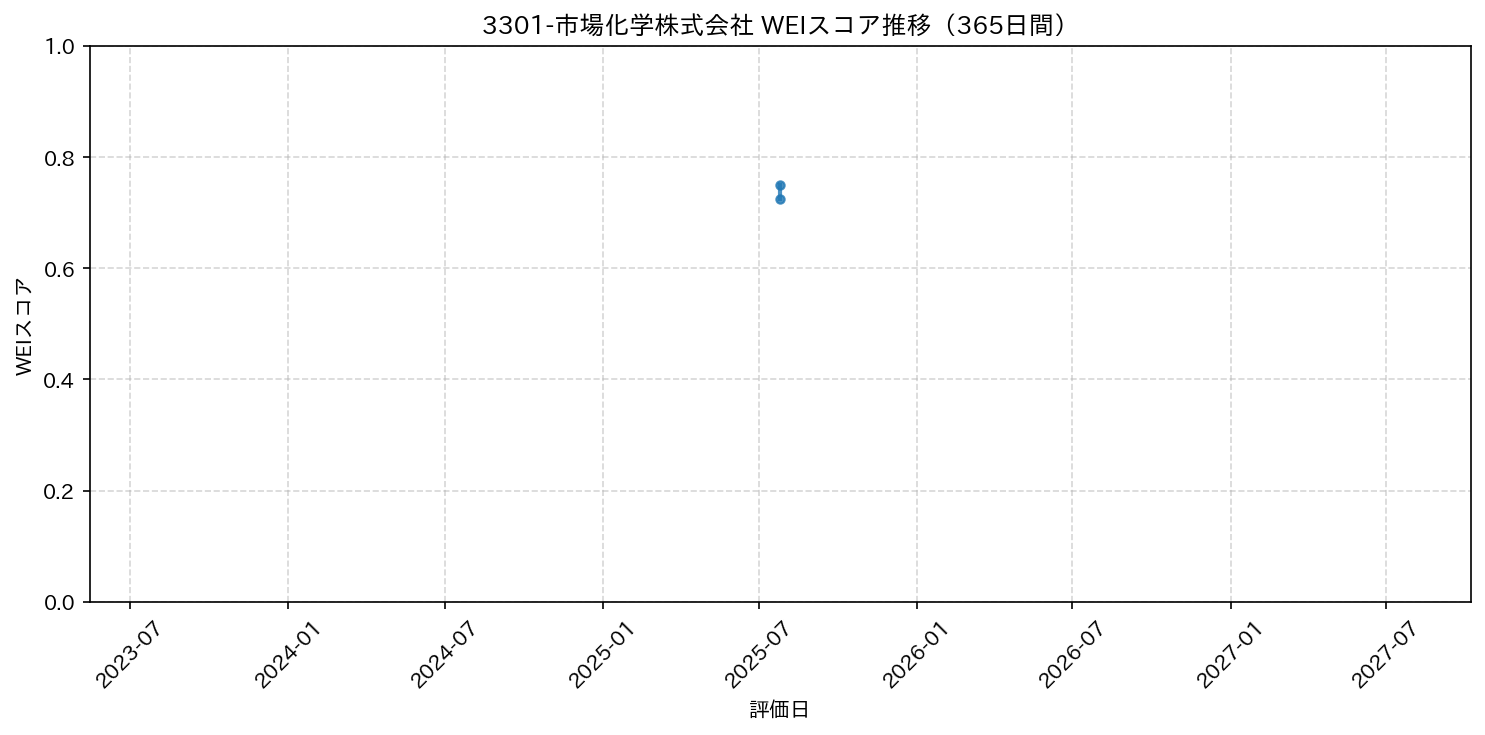 3301-市場化学株式会社 365日間WEIスコア推移グラフ