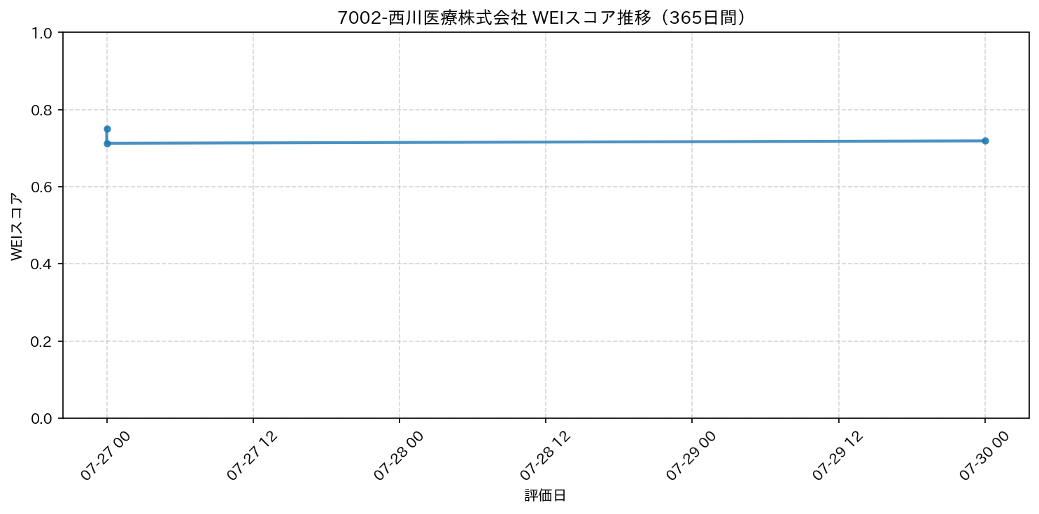 7002-西川医療株式会社 365日間WEIスコア推移グラフ
