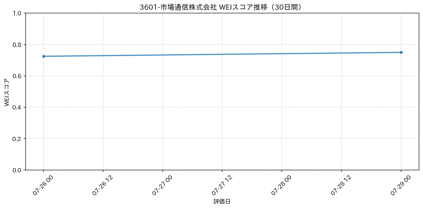 3601-市場通信株式会社 30日間WEIスコア推移グラフ