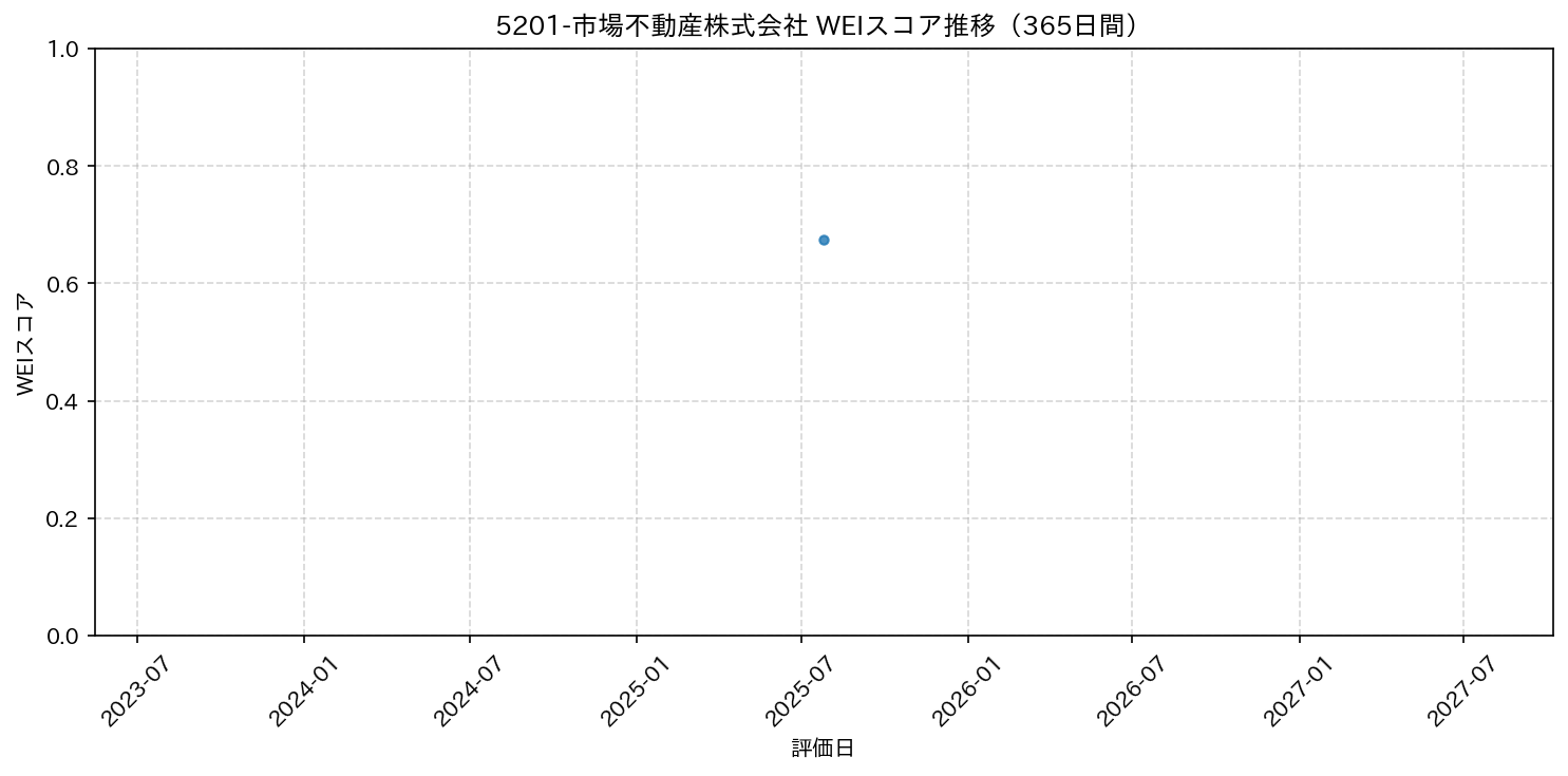5201-市場不動産株式会社 365日間WEIスコア推移グラフ