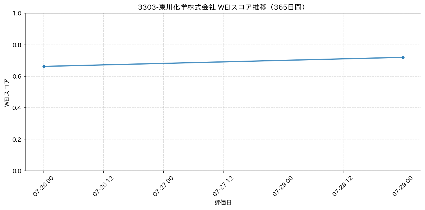 3303-東川化学株式会社 365日間WEIスコア推移グラフ