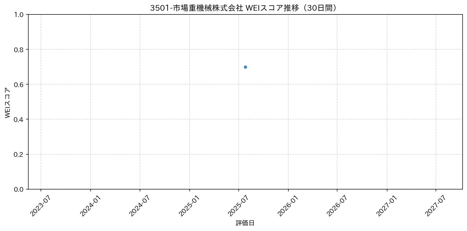 3501-市場重機械株式会社のWEIスコアグラフ