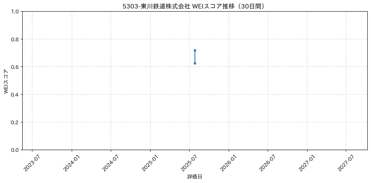 5303-東川鉄道株式会社 30日間WEIスコア推移グラフ