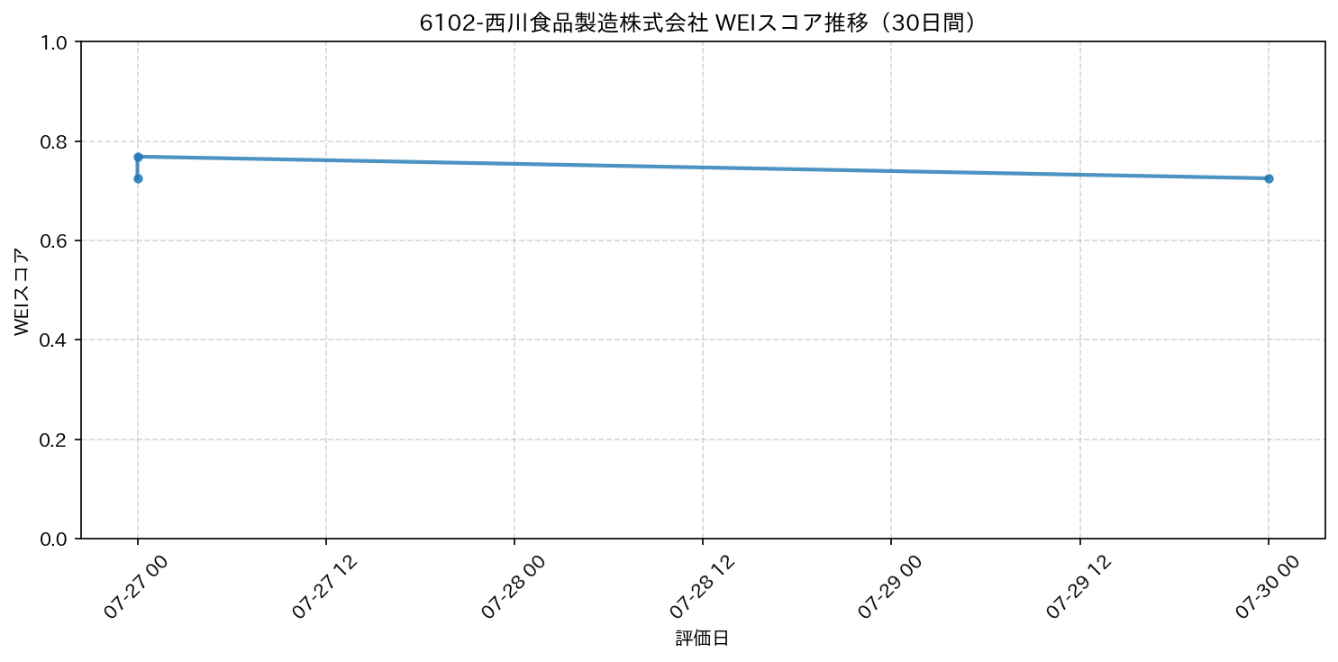 6102-西川食品製造株式会社 30日間WEIスコア推移グラフ