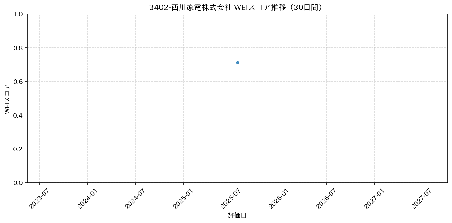 3402-西川家電株式会社のWEIスコアグラフ