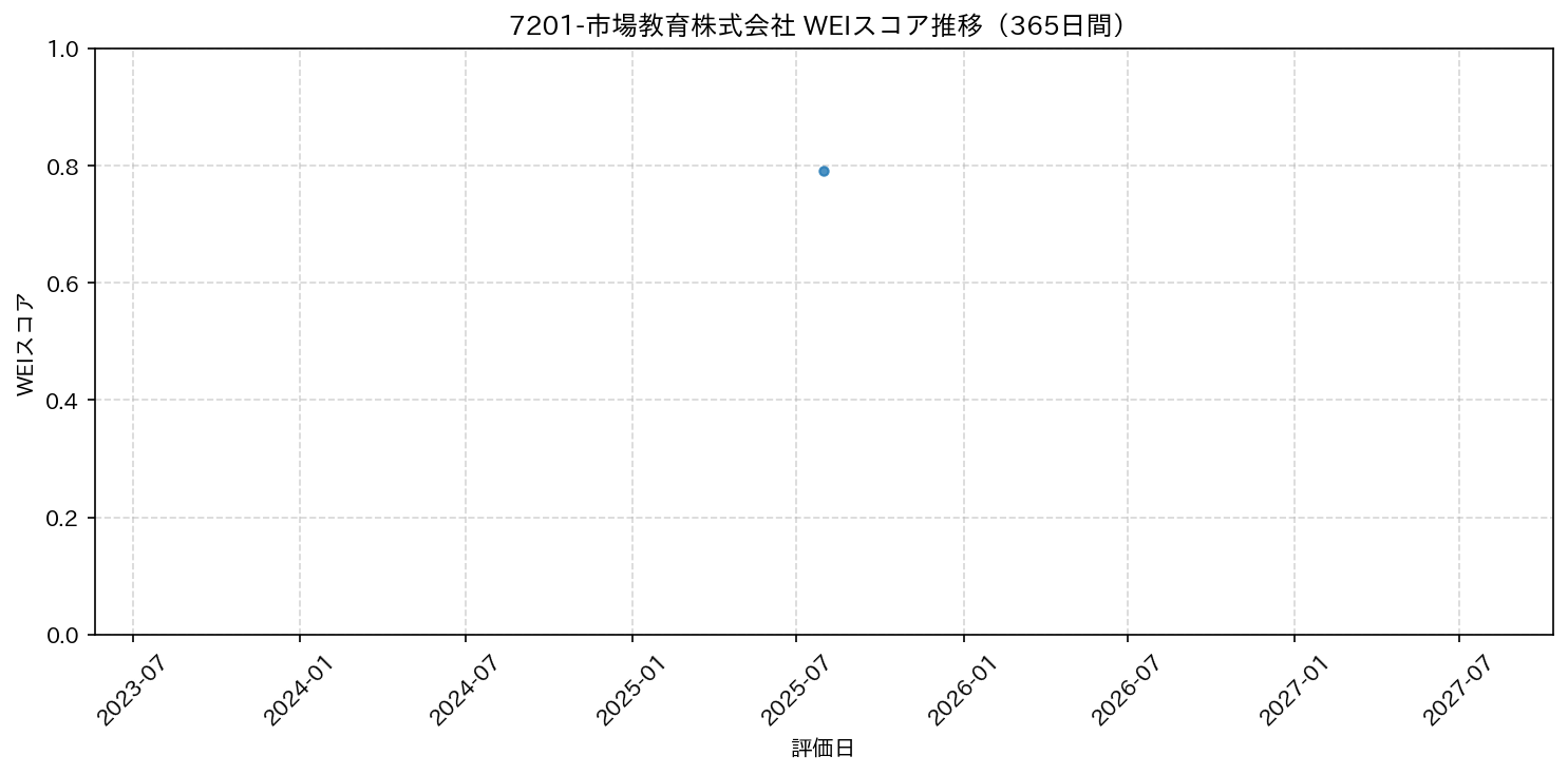 7201-市場教育株式会社 365日間WEIスコア推移グラフ