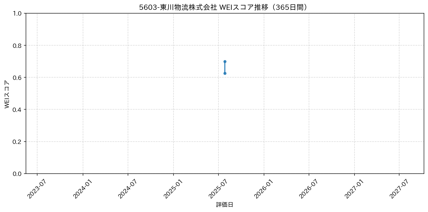 5603-東川物流株式会社 365日間WEIスコア推移グラフ
