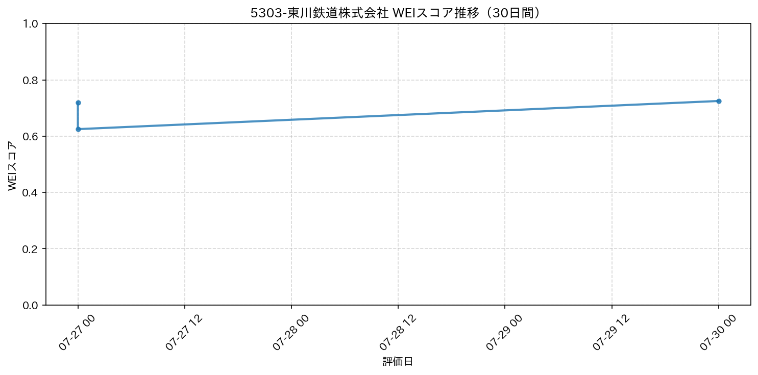 5303-東川鉄道株式会社 30日間WEIスコア推移グラフ