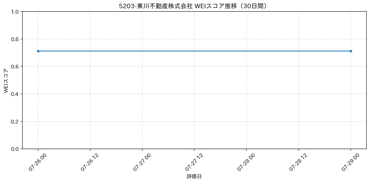 5203-東川不動産株式会社 30日間WEIスコア推移グラフ