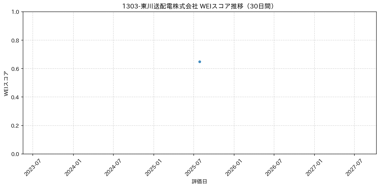 1303-東川送配電株式会社 30日間WEIスコア推移グラフ