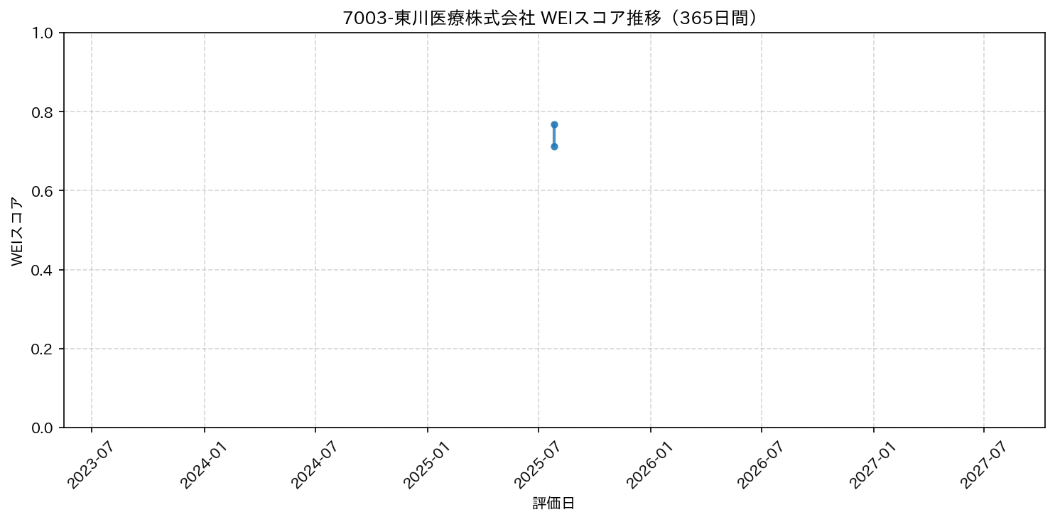 7003-東川医療株式会社 365日間WEIスコア推移グラフ