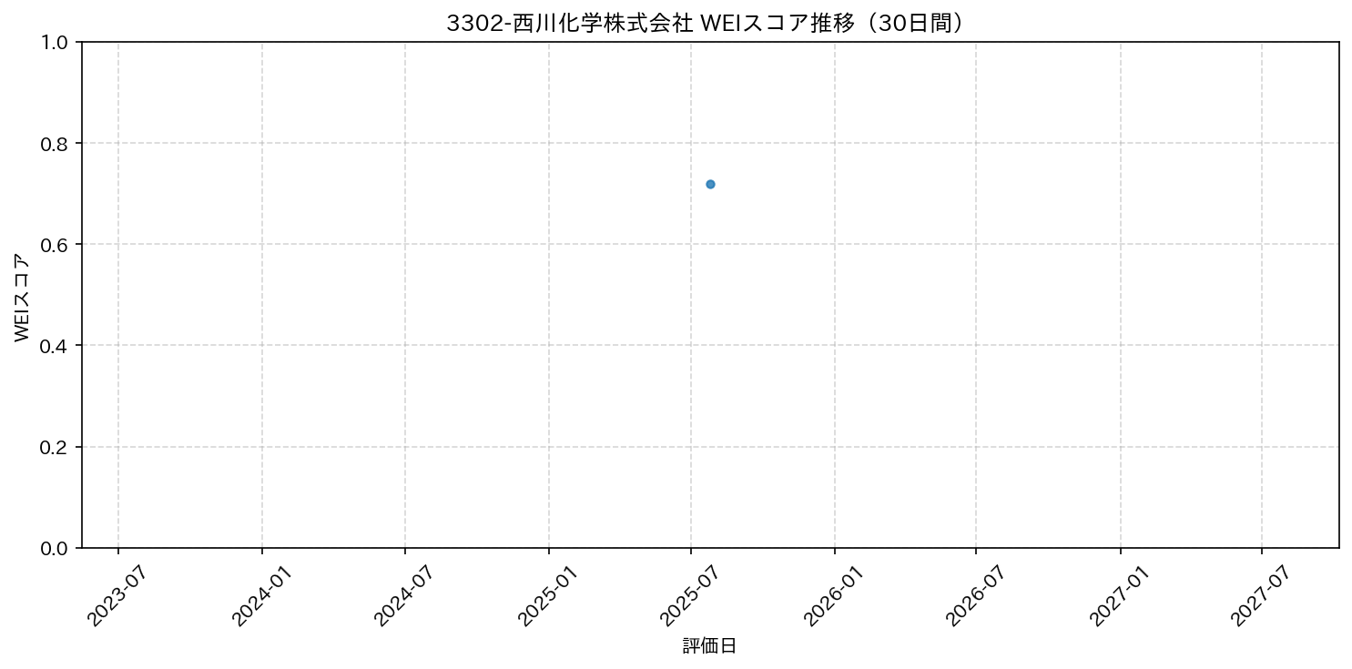 3302-西川化学株式会社 30日間WEIスコア推移グラフ