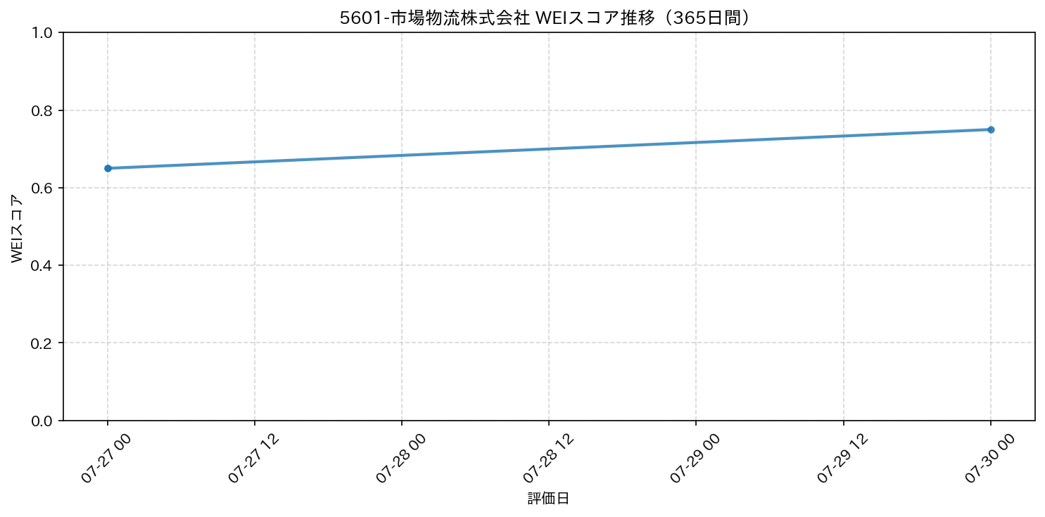 5601-市場物流株式会社 365日間WEIスコア推移グラフ