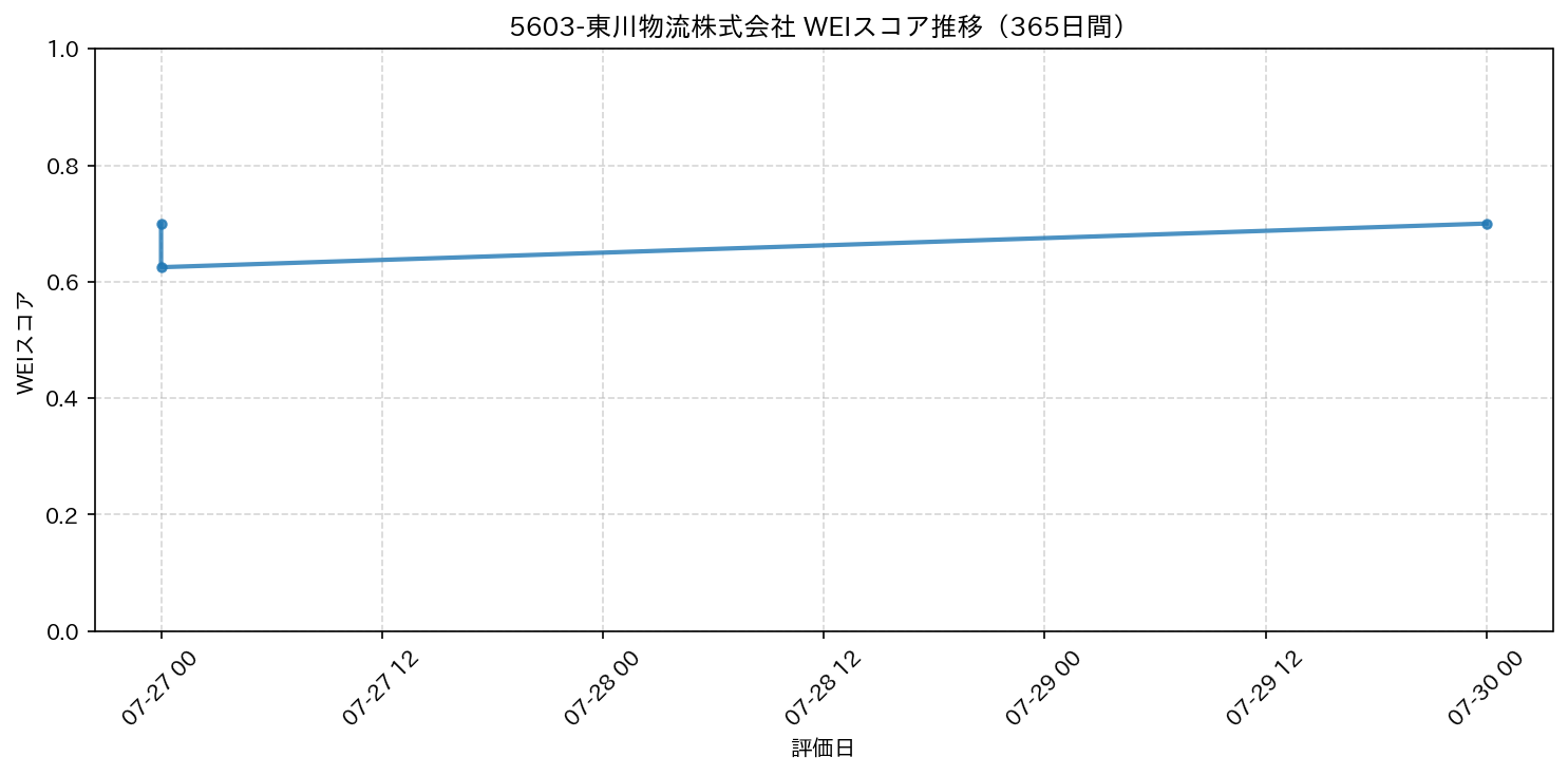 5603-東川物流株式会社 365日間WEIスコア推移グラフ