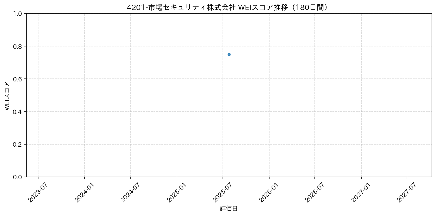 4201-市場セキュリティ株式会社 180日間WEIスコア推移グラフ