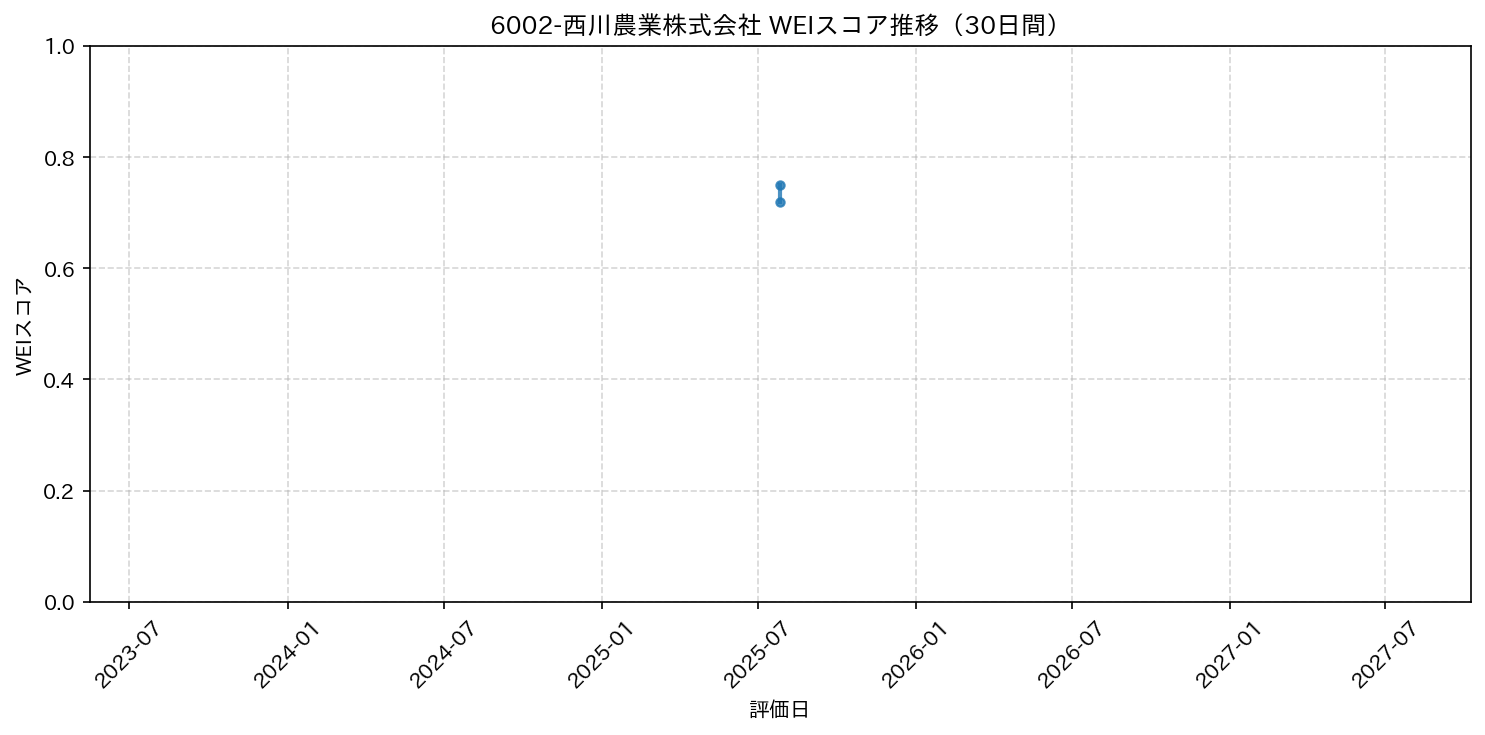 6002-西川農業株式会社 30日間WEIスコア推移グラフ