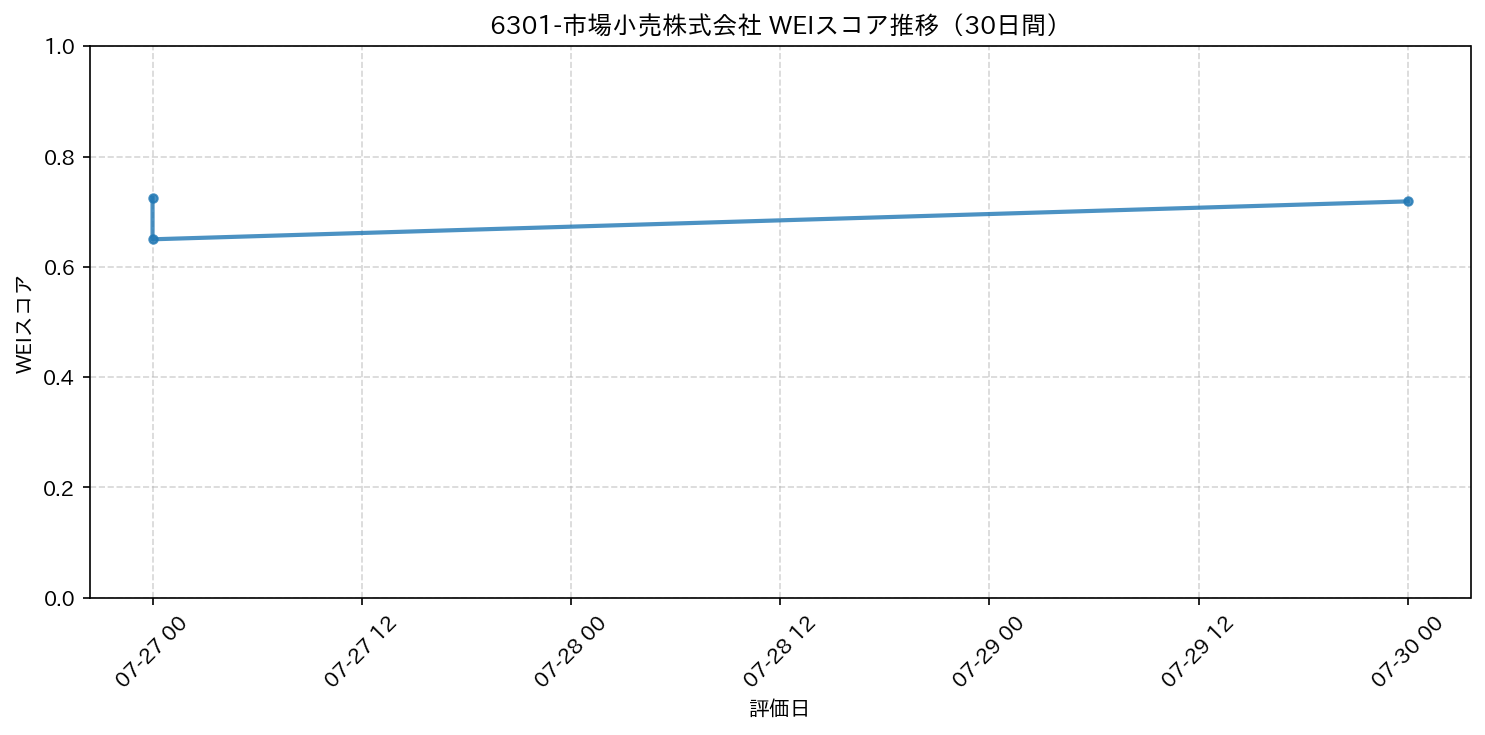 6301-市場小売株式会社 30日間WEIスコア推移グラフ
