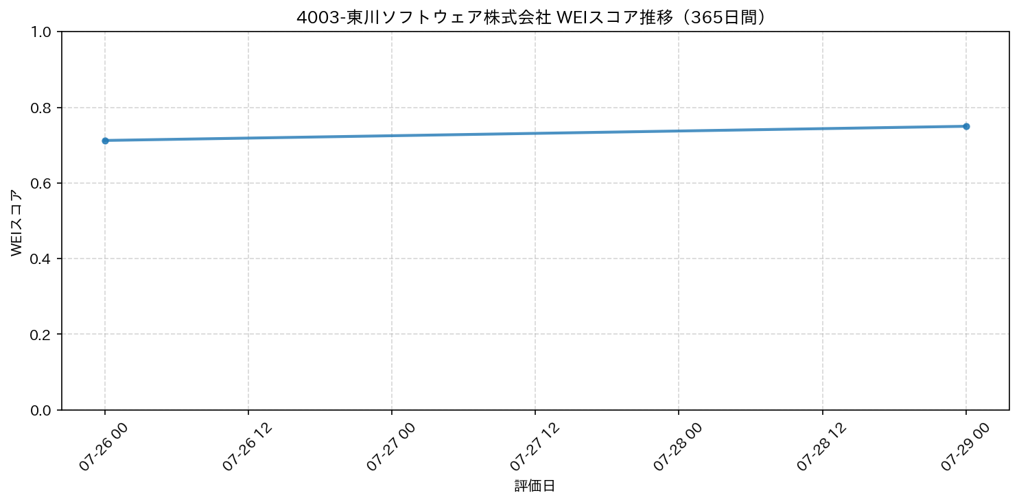 4003-東川ソフトウェア株式会社 365日間WEIスコア推移グラフ