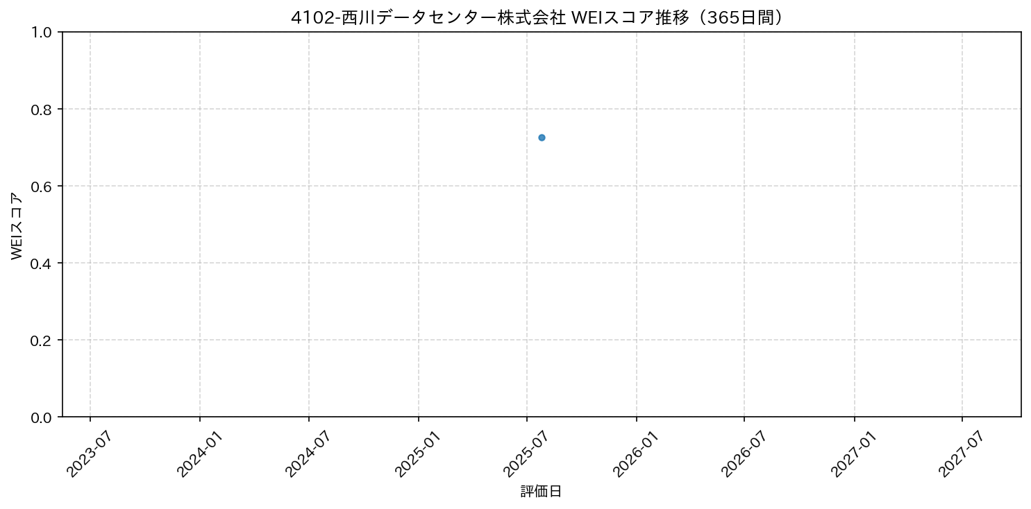 4102-西川データセンター株式会社 365日間WEIスコア推移グラフ